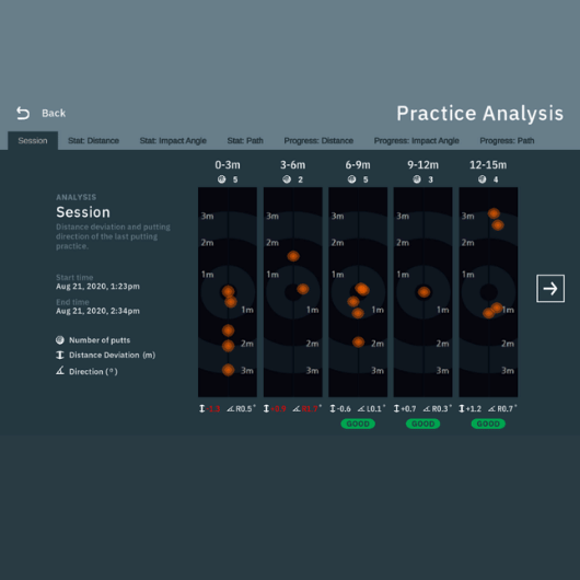 EXPutt is able to accurately measure ball movement, club facing and much more